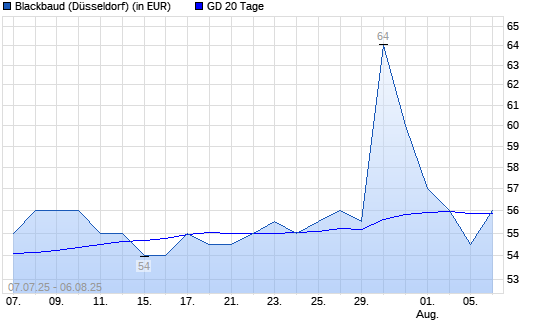 Blackbaud-Aktie unter 20-Tage-Linie