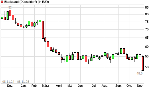 Blackbaud-Aktie mit neuem 3-Jahres-Tief