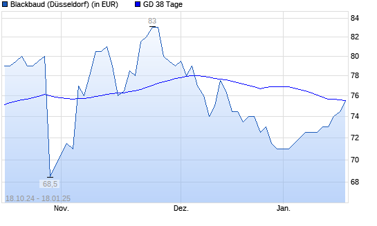 Blackbaud-Aktie über 38-Tage-Linie