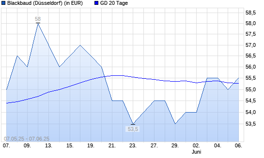 Blackbaud-Aktie über 20-Tage-Linie
