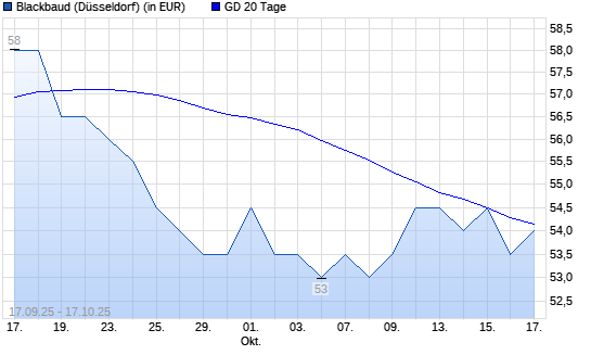Blackbaud-Aktie unter 20-Tage-Linie