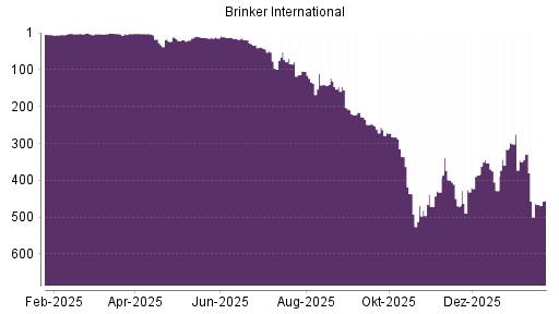 BOTSI®-Advisor Abstufung Brinker International von Rang 131 auf ...