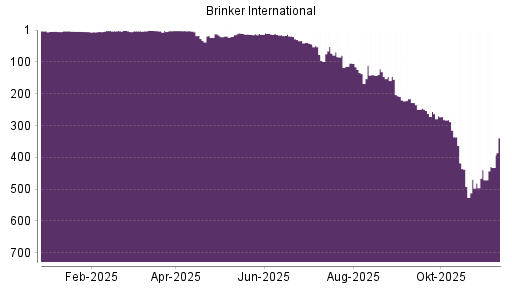 BOTSI®-Advisor Abstufung Brinker International von Rang 228 auf ...
