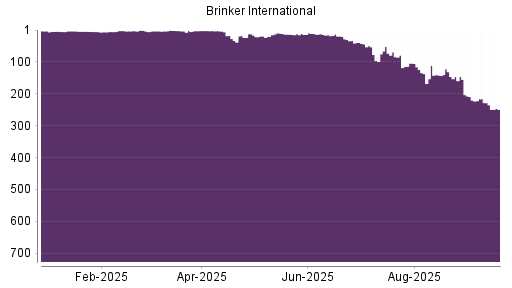 BOTSI®-Advisor Abstufung Brinker International von Rang 228 auf ...