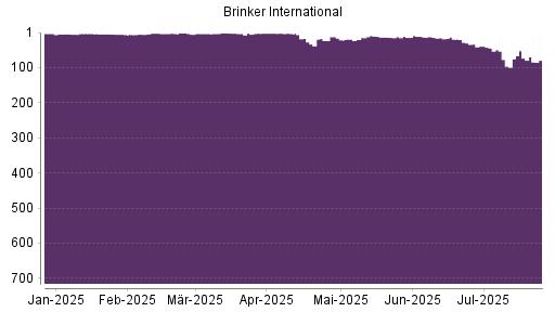 BOTSI®-Advisor Abstufung Brinker International von Rang 19 auf ...