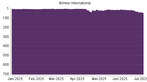 BOTSI®-Advisor Hochstufung Brinker International von Rang 14 auf ...