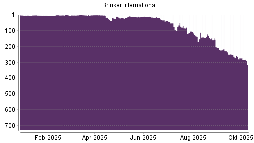 BOTSI®-Advisor Abstufung Brinker International von Rang 272 auf ...