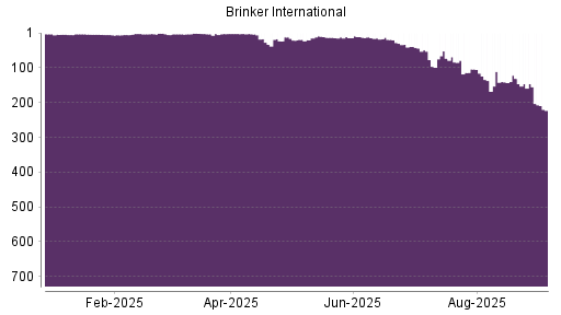 BOTSI®-Advisor Abstufung Brinker International von Rang 131 auf ...