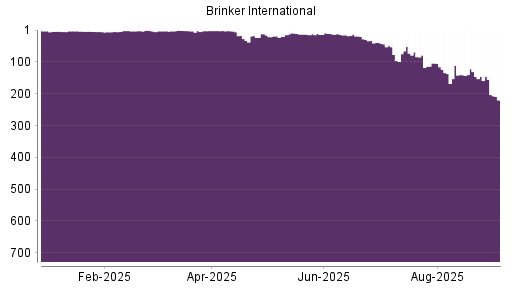 BOTSI®-Advisor Hochstufung Brinker International von Rang 20 auf ...