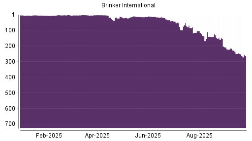 BOTSI®-Advisor Abstufung Brinker International von Rang 73 auf ...