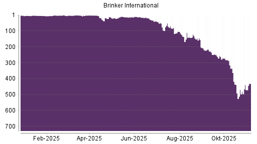 BOTSI®-Advisor Abstufung Brinker International von Rang 256 auf ...