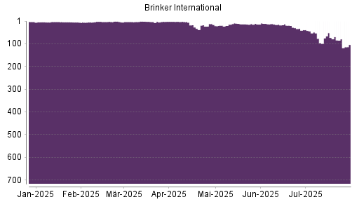 BOTSI®-Advisor Abstufung Brinker International von Rang 73 auf ...