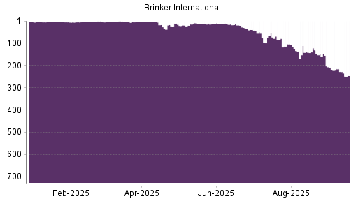 BOTSI®-Advisor Abstufung Brinker International von Rang 228 auf ...