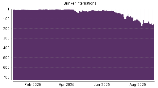 BOTSI®-Advisor Abstufung Brinker International von Rang 44 auf ...