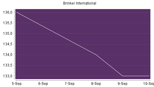 BOTSI®-Advisor Hochstufung Brinker International von Rang 27 auf ...