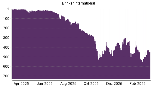 BOTSI®-Advisor Abstufung Brinker International von Rang 392 auf ...