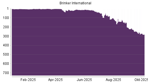BOTSI®-Advisor Abstufung Brinker International von Rang 256 auf ...