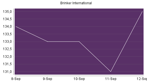 BOTSI®-Advisor Abstufung Brinker International von Rang 19 auf ...
