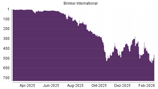 BOTSI®-Advisor Abstufung Brinker International von Rang 220 auf ...