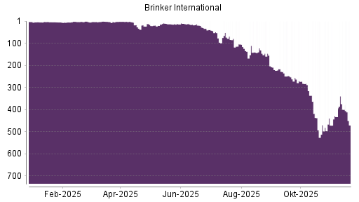 BOTSI®-Advisor Hochstufung Brinker International von Rang 439 auf ...