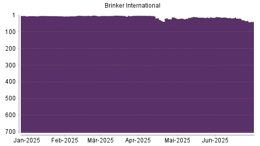 BOTSI®-Advisor Abstufung Brinker International von Rang 19 auf ...