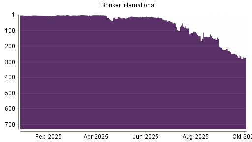 BOTSI®-Advisor Abstufung Brinker International von Rang 104 auf ...