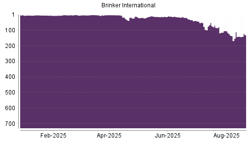 BOTSI®-Advisor Abstufung Brinker International von Rang 137 auf ...