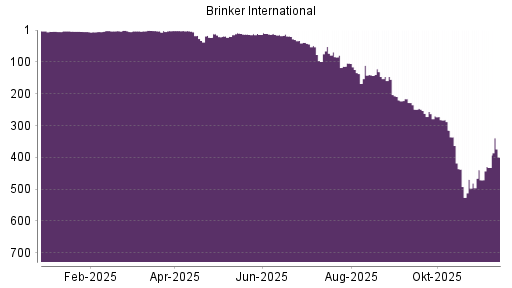 BOTSI®-Advisor Hochstufung Brinker International von Rang 439 auf ...