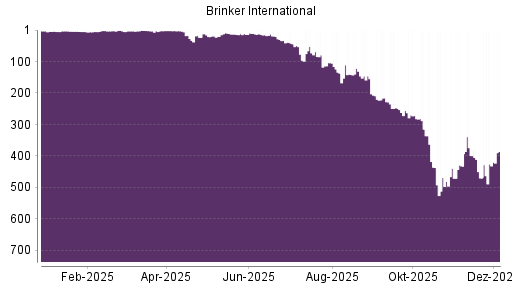 BOTSI®-Advisor Hochstufung Brinker International von Rang 470 auf ...