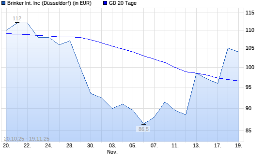 Brinker International-Aktie über 20-Tage-Linie