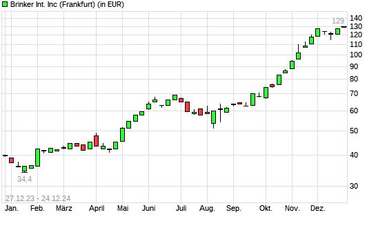 BRINKER International-Aktie mit neuem All-Time-High