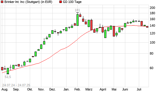 Brinker International-Aktie unter 100-Tage-Linie