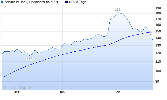 Brinker International-Aktie unter 38-Tage-Linie