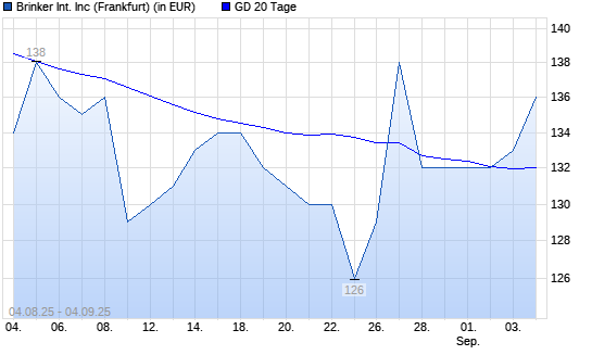 Brinker International-Aktie über 20-Tage-Linie
