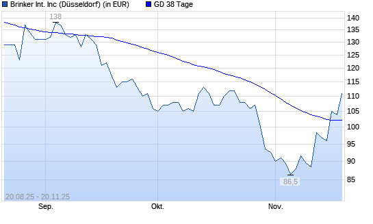 Brinker International-Aktie über 38-Tage-Linie