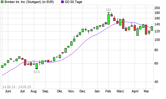 Brinker International-Aktie über 50-Tage-Linie