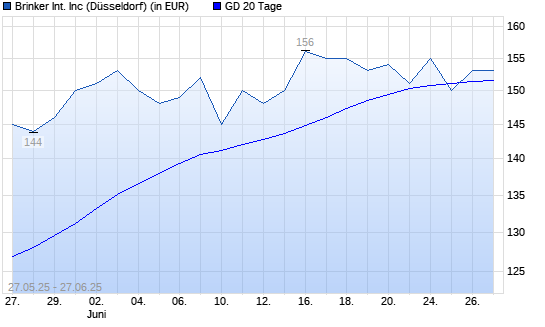 Brinker International-Aktie unter 20-Tage-Linie