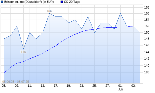 Brinker International-Aktie unter 20-Tage-Linie