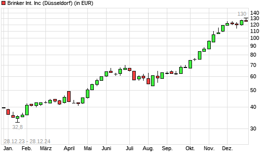 BRINKER International-Aktie mit neuem All-Time-High