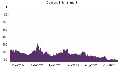 BOTSI®-Advisor Hochstufung Eldorado Resorts von Rang 616 auf ...