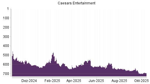 BOTSI®-Advisor Abstufung Eldorado Resorts von Rang 659 auf Rang 665