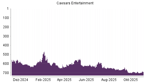 BOTSI®-Advisor Hochstufung Eldorado Resorts von Rang 701 auf ...