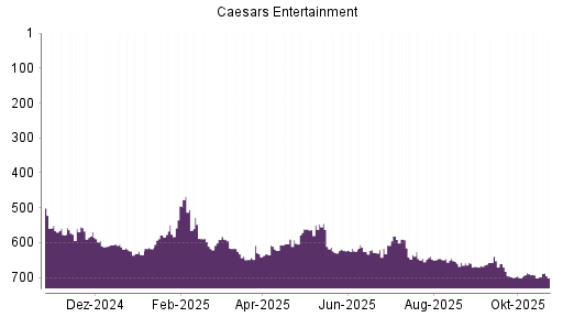 BOTSI®-Advisor Abstufung Eldorado Resorts von Rang 623 auf ...
