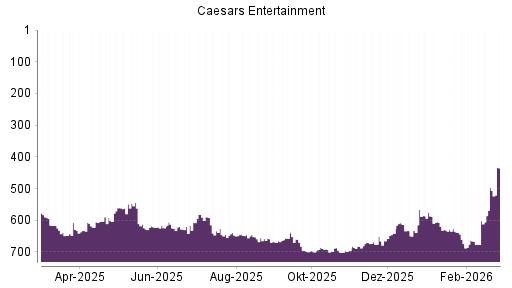 BOTSI®-Advisor Hochstufung Eldorado Resorts von Rang 496 auf ...