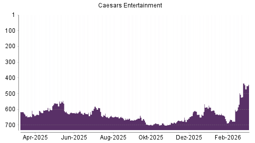 BOTSI®-Advisor Abstufung Eldorado Resorts von Rang 435 auf ...