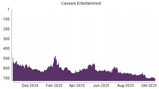 BOTSI®-Advisor Hochstufung Eldorado Resorts von Rang 601 auf Rang 590