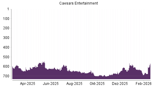 BOTSI®-Advisor Hochstufung Eldorado Resorts von Rang 666 auf ...