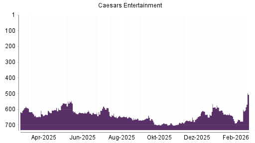 BOTSI®-Advisor Abstufung Eldorado Resorts von Rang 634 auf ...