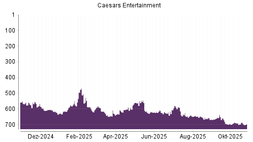 BOTSI®-Advisor Hochstufung Eldorado Resorts von Rang 648 auf ...