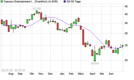 Eldorado Resorts-Aktie unter 50-Tage-Linie